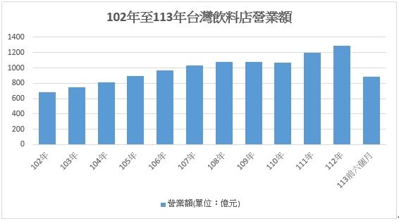 102年至113年台灣飲料店營業額